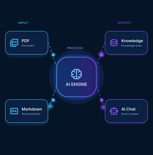 แผนภาพการทำงานของ AI